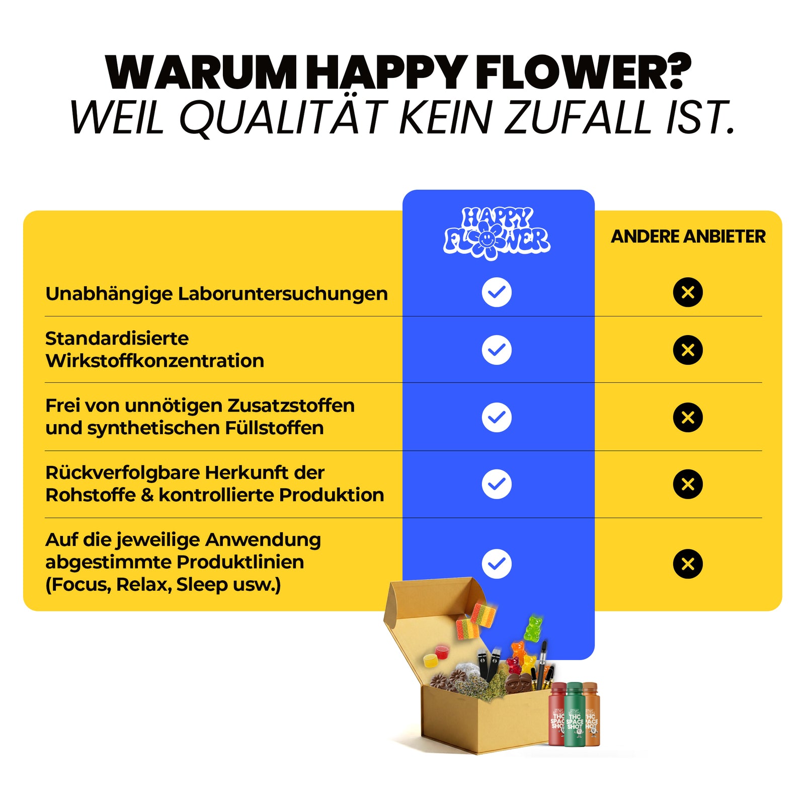 Comparison chart with the headline “Why Happy Flower? Because quality isn’t a coincidence.” A table compares Happy Flower with other providers. Happy Flower is marked with checkmarks for items such as lab testing, standardized active ingredient concentration, traceable origin, and coordinated product lines, while other providers are marked with X symbols. At the bottom, there is a box featuring various Happy Flower products.