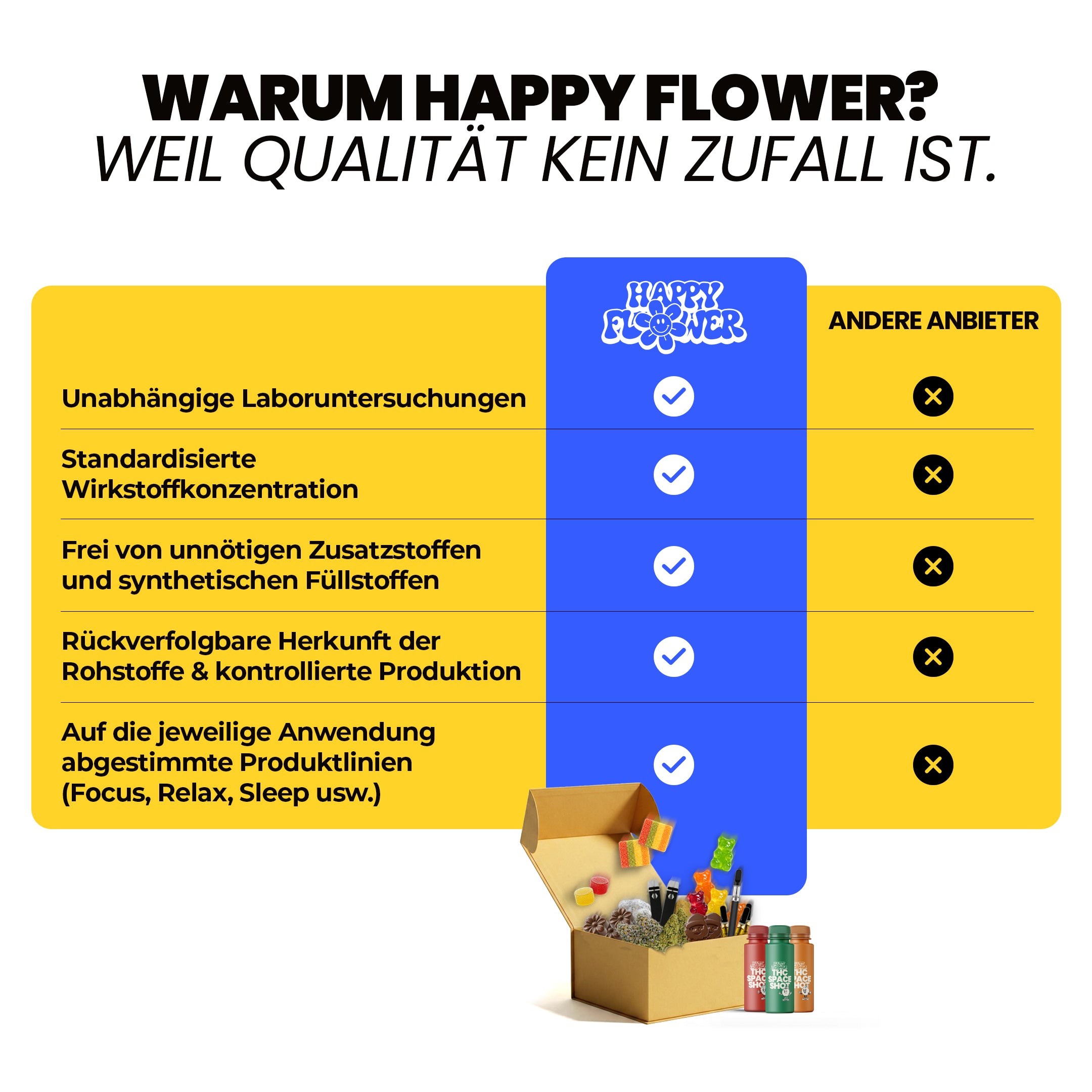 Gráfico comparativo con el título «¿Por qué Happy Flower? Porque la calidad no es fruto de la casualidad». En una tabla se comparan Happy Flower y otros proveedores. Happy Flower aparece marcada con una marca de verificación en aspectos como los análisis de laboratorio, la concentración estandarizada de principios activos, la trazabilidad del origen y las líneas de productos coordinadas, mientras que otros proveedores aparecen marcados con una «X». En la parte inferior se muestra un recuadro con diferentes productos de Happy Flower.