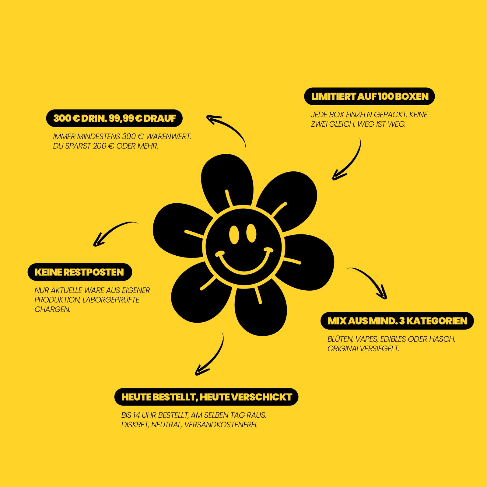 Gelbe Happy Flower Infografik mit schwarzer Smiley-Blume und fünf Vorteilen der limitierten Box: hoher Warenwert, nur 100 Stück, keine Restposten, Mix aus mindestens drei Kategorien und schneller Versand.
